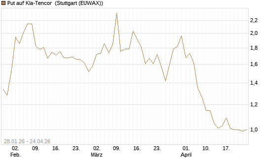 Put auf Kla-Tencor [J.P. Morgan Structured Products B.V.] Chart