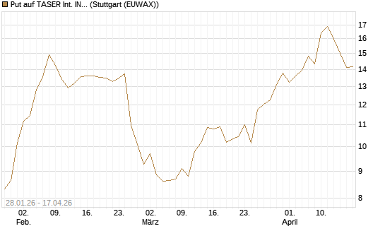 Put auf TASER Int. INC [J.P. Morgan Structured Products B.V.] Chart