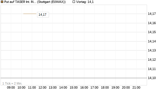 Put auf TASER Int. INC [J.P. Morgan Structured Products B.V.] Chart