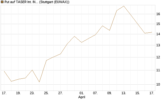 Put auf TASER Int. INC [J.P. Morgan Structured Products B.V.] Chart