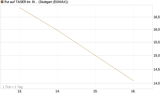 Put auf TASER Int. INC [J.P. Morgan Structured Products B.V.] Chart