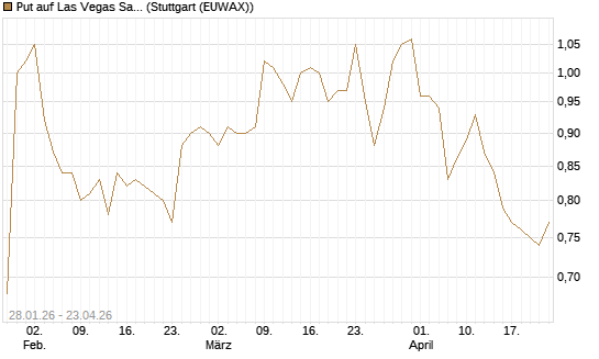 Put auf Las Vegas Sands [J.P. Morgan Structured Products B.V.] Chart