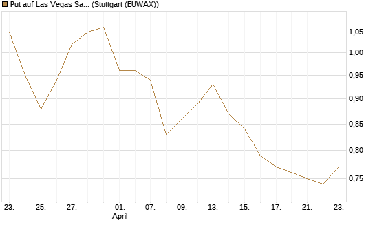 Put auf Las Vegas Sands [J.P. Morgan Structured Products B.V.] Chart