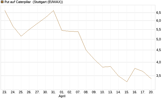 Put auf Caterpillar [J.P. Morgan Structured Products B.V.] Chart
