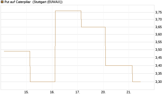 Put auf Caterpillar [J.P. Morgan Structured Products B.V.] Chart