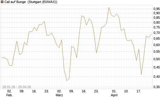 Call auf Bunge [J.P. Morgan Structured Products B.V.] Chart