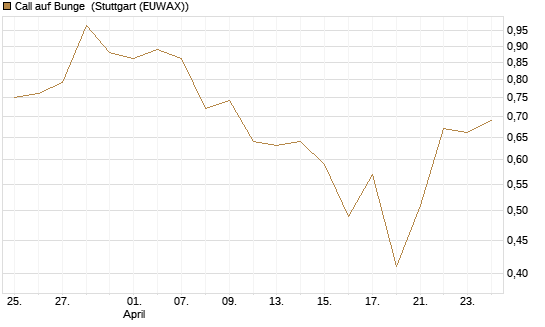Call auf Bunge [J.P. Morgan Structured Products B.V.] Chart
