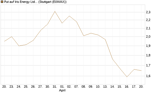 Put auf Iris Energy Ltd. [J.P. Morgan Structured Products B.V.] Chart