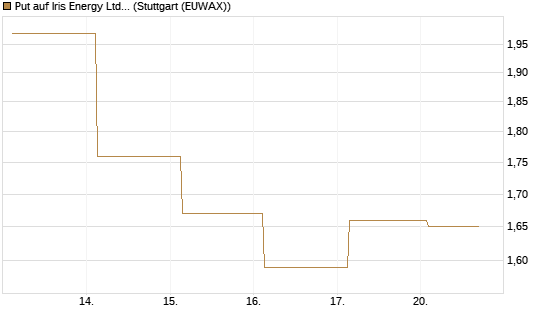Put auf Iris Energy Ltd. [J.P. Morgan Structured Products B.V.] Chart
