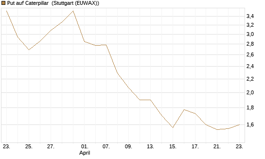 Put auf Caterpillar [J.P. Morgan Structured Products B.V.] Chart