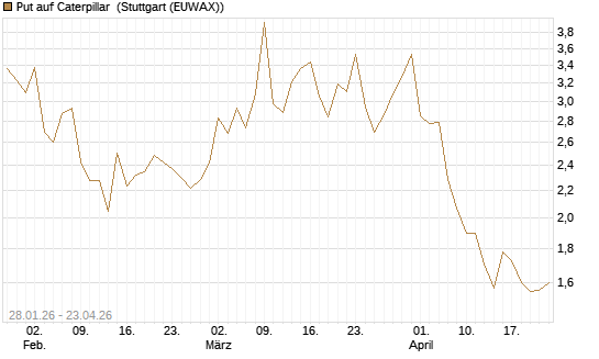 Put auf Caterpillar [J.P. Morgan Structured Products B.V.] Chart