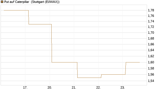 Put auf Caterpillar [J.P. Morgan Structured Products B.V.] Chart