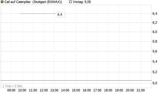 Call auf Caterpillar [J.P. Morgan Structured Products B.V.] Chart
