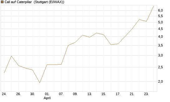Call auf Caterpillar [J.P. Morgan Structured Products B.V.] Chart