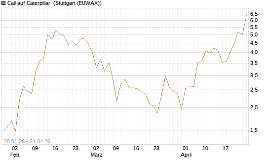 Call auf Caterpillar [J.P. Morgan Structured Products B.V.] Chart