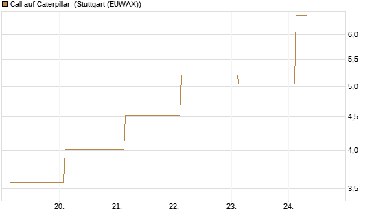 Call auf Caterpillar [J.P. Morgan Structured Products B.V.] Chart