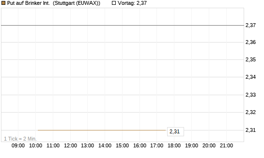 Put auf Brinker Int. [J.P. Morgan Structured Products B.V.] Chart