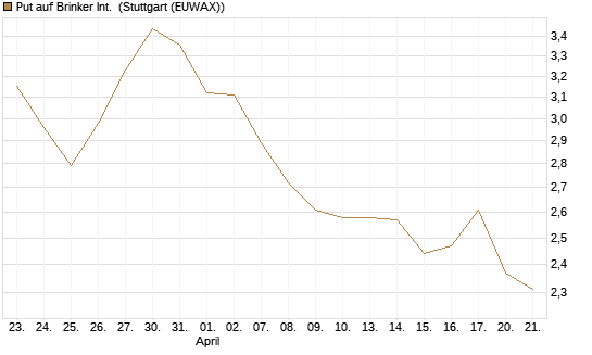 Put auf Brinker Int. [J.P. Morgan Structured Products B.V.] Chart