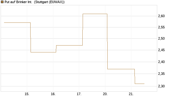 Put auf Brinker Int. [J.P. Morgan Structured Products B.V.] Chart