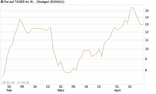 Put auf TASER Int. INC [J.P. Morgan Structured Products B.V.] Chart