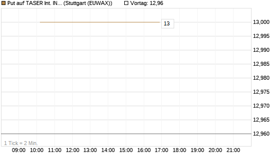 Put auf TASER Int. INC [J.P. Morgan Structured Products B.V.] Chart