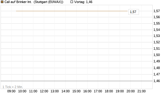 Call auf Brinker Int. [J.P. Morgan Structured Products B.V.] Chart