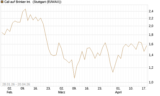 Call auf Brinker Int. [J.P. Morgan Structured Products B.V.] Chart
