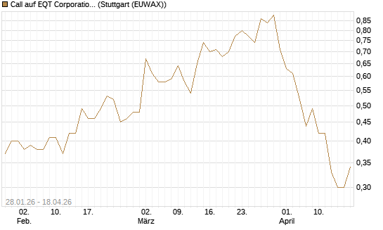 Call auf EQT Corporation [J.P. Morgan Structured Products B.V.] Chart