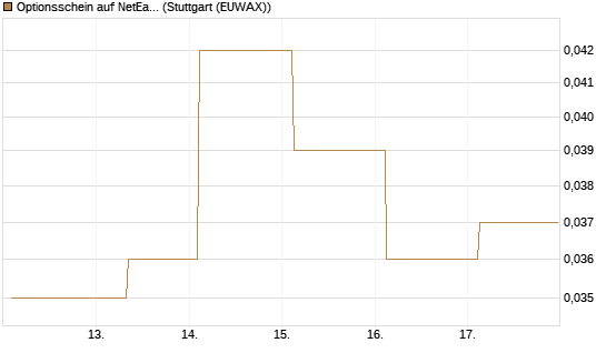 Optionsschein auf NetEase ADR [Goldman Sachs Bank Europe SE] Chart