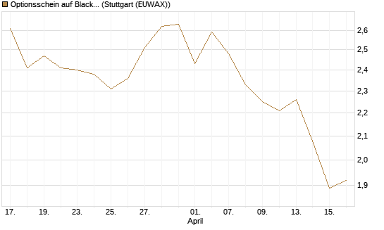 Optionsschein auf BlackRock Inc [Goldman Sachs Bank Europe SE] Chart