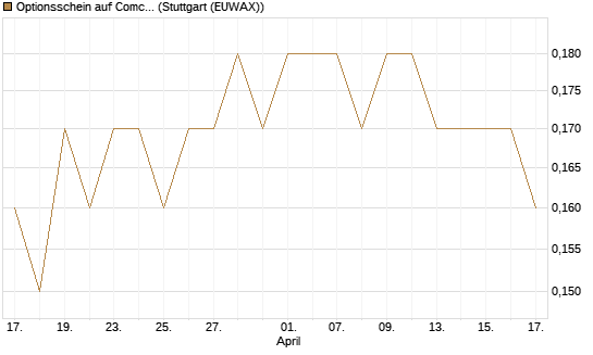Optionsschein auf Comcast [Goldman Sachs Bank Europe SE] Chart