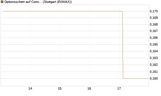 Optionsschein auf Comcast [Goldman Sachs Bank Europe SE] Chart