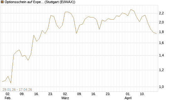 Optionsschein auf Expedia Group [Goldman Sachs Bank Europe SE] Chart