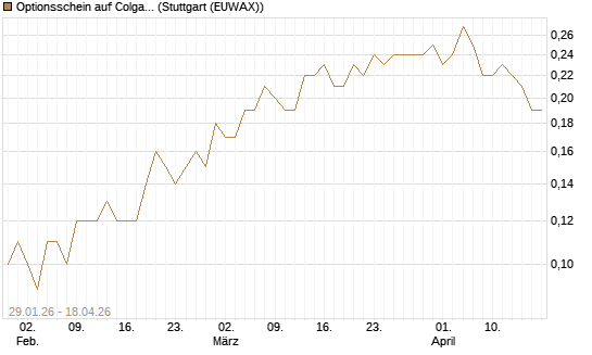 Optionsschein auf Colgate-Palmolive [Goldman Sachs Bank Europe SE] Chart