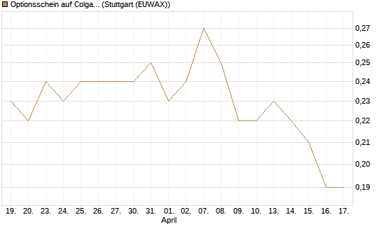 Optionsschein auf Colgate-Palmolive [Goldman Sachs Bank Europe SE] Chart