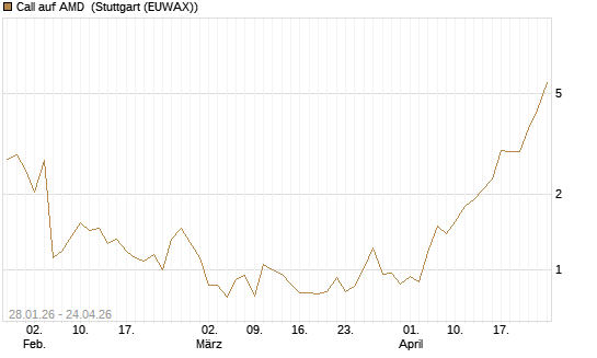 Call auf AMD [J.P. Morgan Structured Products B.V.] Chart