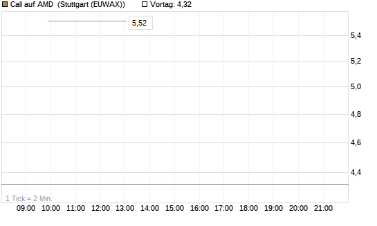Call auf AMD [J.P. Morgan Structured Products B.V.] Chart