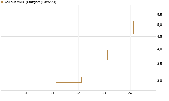 Call auf AMD [J.P. Morgan Structured Products B.V.] Chart
