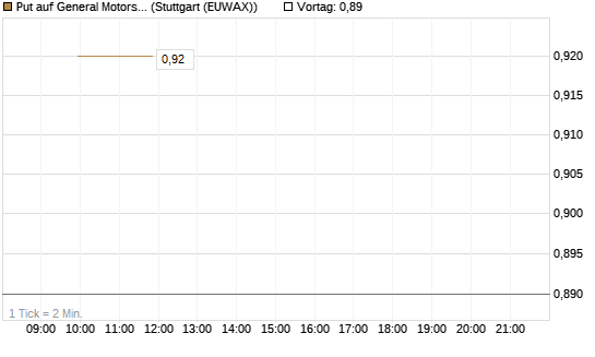 Put auf General Motors [J.P. Morgan Structured Products B.V.] Chart