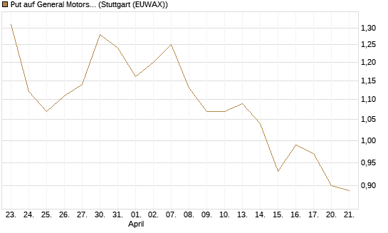 Put auf General Motors [J.P. Morgan Structured Products B.V.] Chart