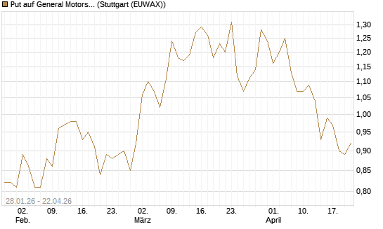 Put auf General Motors [J.P. Morgan Structured Products B.V.] Chart