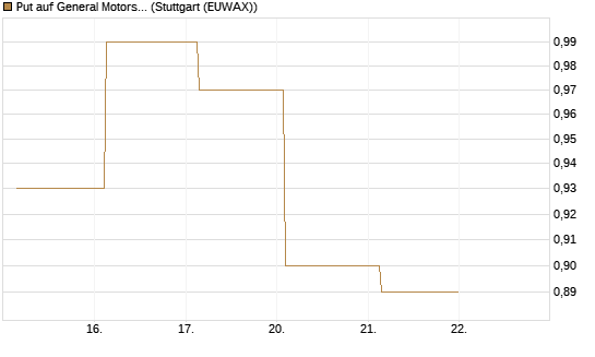 Put auf General Motors [J.P. Morgan Structured Products B.V.] Chart