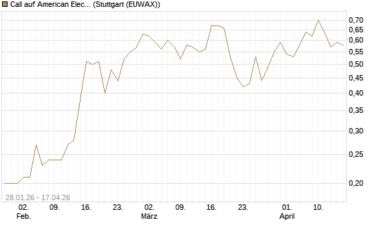 Call auf American Electric Power [J.P. Morgan Structured Products B.V.] Chart