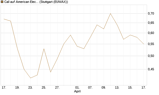 Call auf American Electric Power [J.P. Morgan Structured Products B.V.] Chart