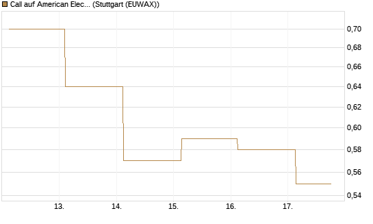 Call auf American Electric Power [J.P. Morgan Structured Products B.V.] Chart