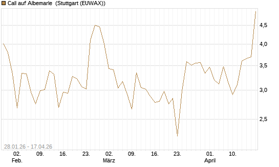 Call auf Albemarle [J.P. Morgan Structured Products B.V.] Chart