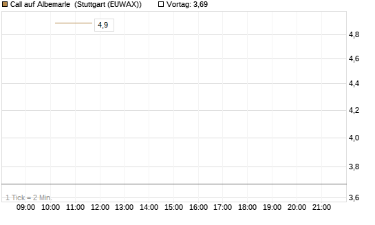 Call auf Albemarle [J.P. Morgan Structured Products B.V.] Chart