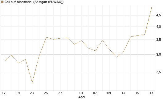 Call auf Albemarle [J.P. Morgan Structured Products B.V.] Chart