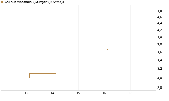 Call auf Albemarle [J.P. Morgan Structured Products B.V.] Chart