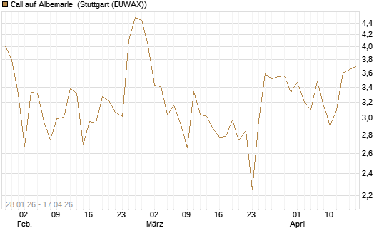 Call auf Albemarle [J.P. Morgan Structured Products B.V.] Chart
